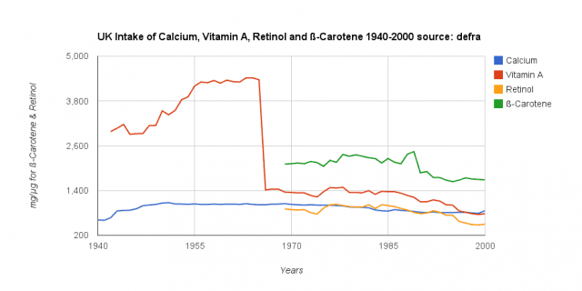 UK Intake of Calcium, Vitamin A, Retinol and ß-Carotene 1940-2000 source: defra