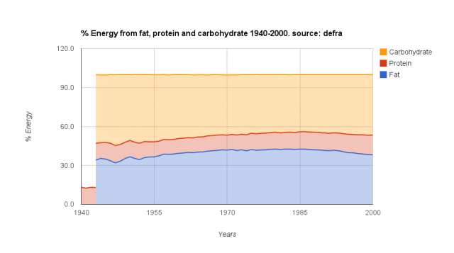 UK percent energy intake 1948 - 2000