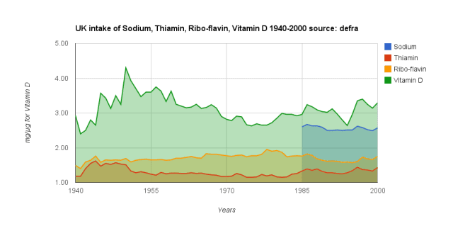 UK intake of Sodium, Thiamin, Ribo-flavin, Vitamin D 1940-2000 source: defra