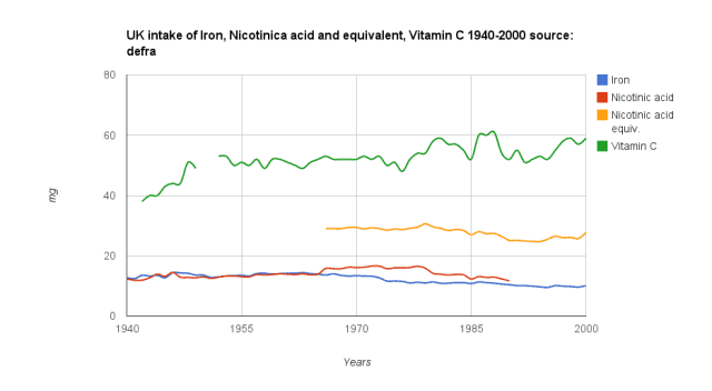 UK intake of Iron, Nicotinic acid and equivalent, Vitamin C 1940-2000 source: defra