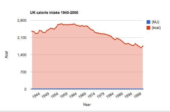 uk calorie intake 1940-2000